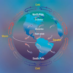 Illustration showing atmospheric circulation patterns on a globe